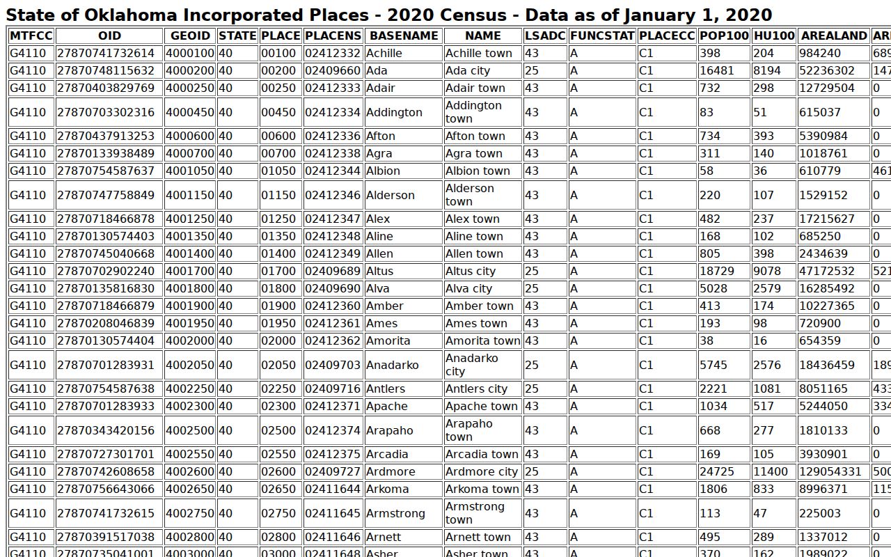 Choctaw County Sawyer warrant search place population context